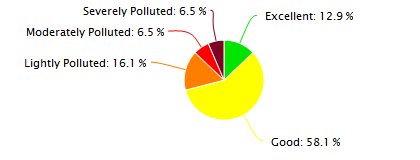 Zhangjiakou Air Quality in March