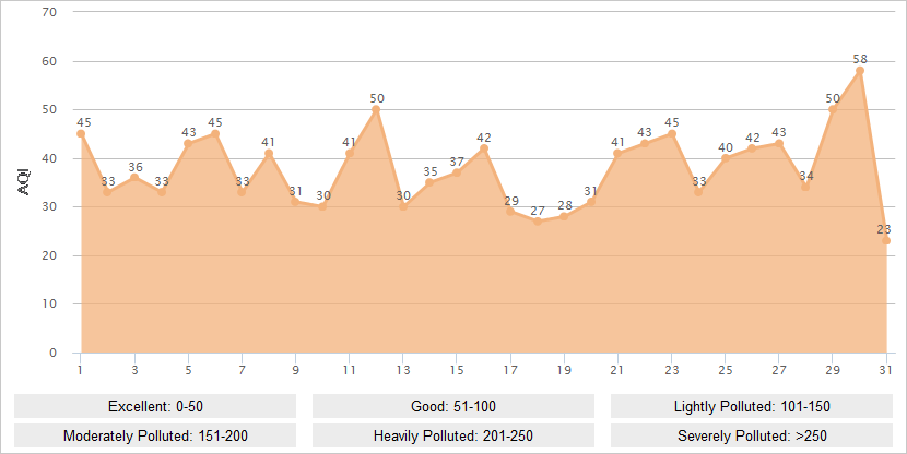 Zhangjiakou AQI Graph in August