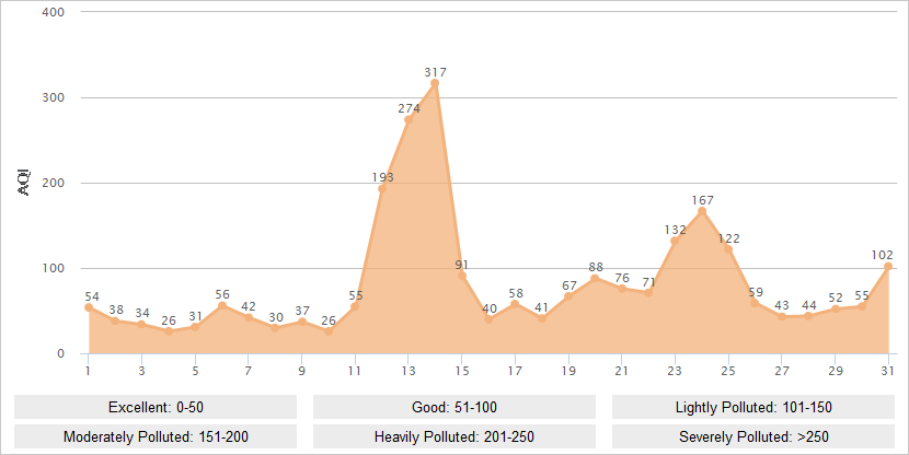 Zhangjiakou AQI Graph in January