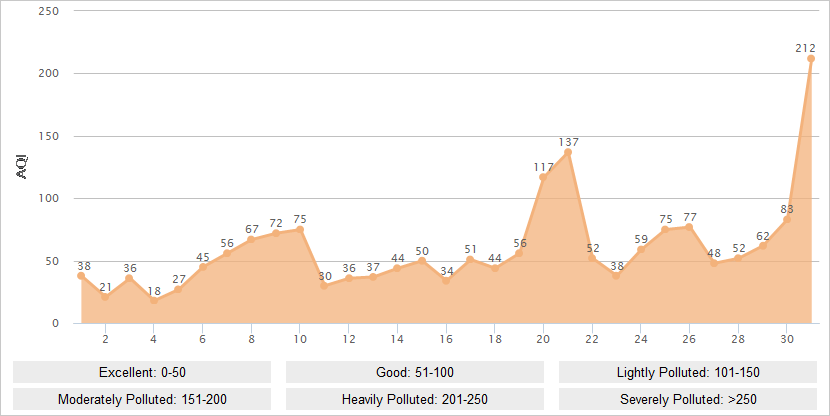 Zhangjiakou AQI Graph in October