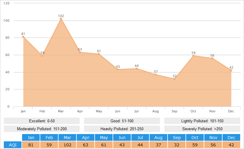 Average AQI(Air Quality Index) Graph for Zhangjiakou