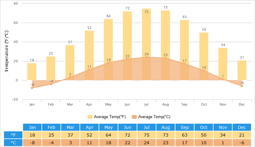 Average Temperatures Graph for Zhangjiakou