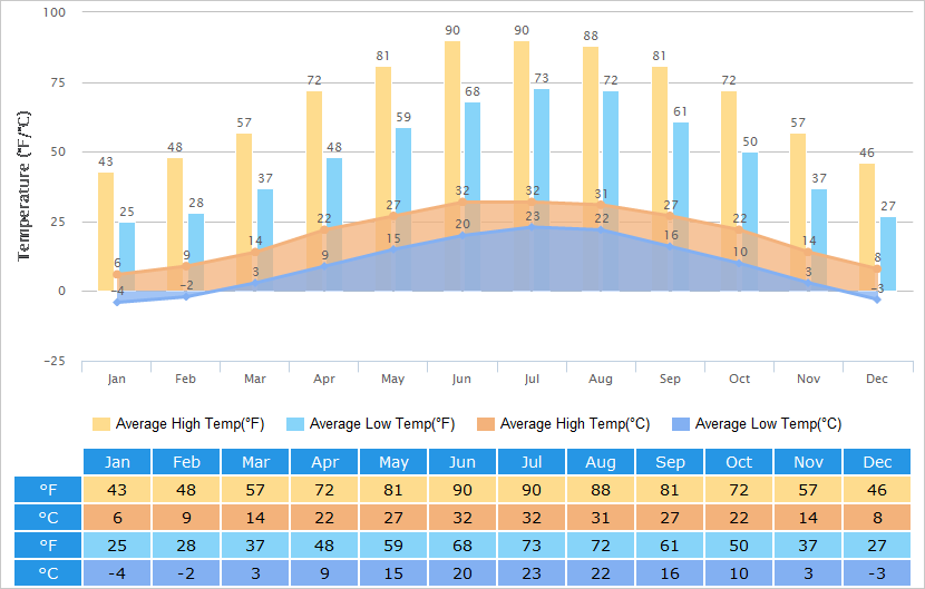 Average High/Low Temperatures Graph for Zhengzhou