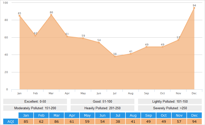 Average AQI(Air Quality Index) Graph for Zhenjiang