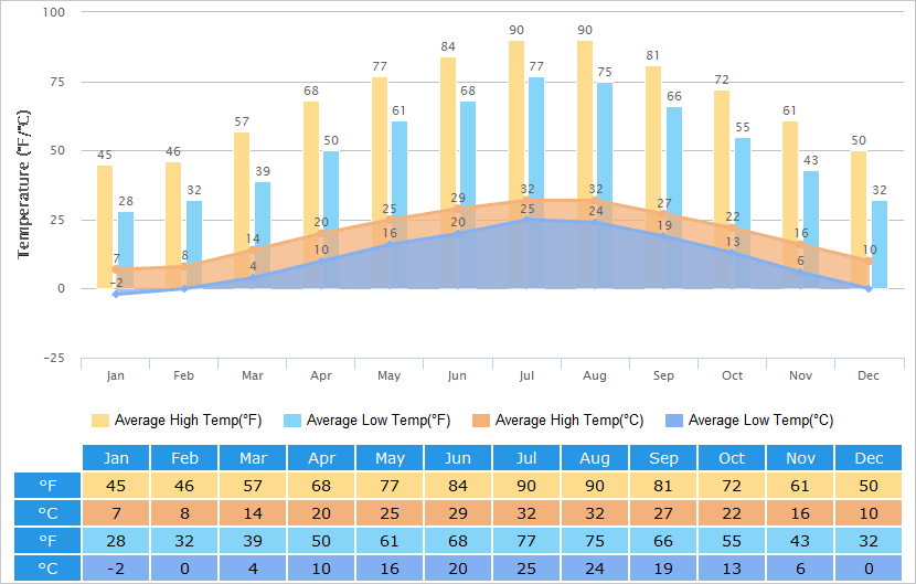 Average High/Low Temperatures Graph for Zhenjiang