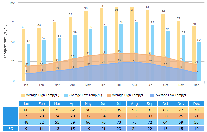 Average High/Low Temperatures Graph for Cairo