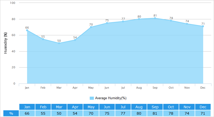 Average Humidity Graph for Chiang Mai