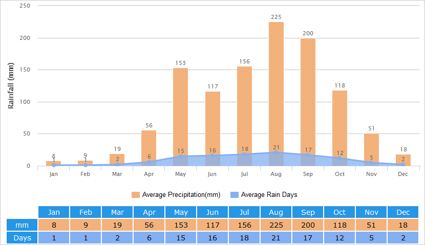 Average Rainfall Graph for Chiang Mai