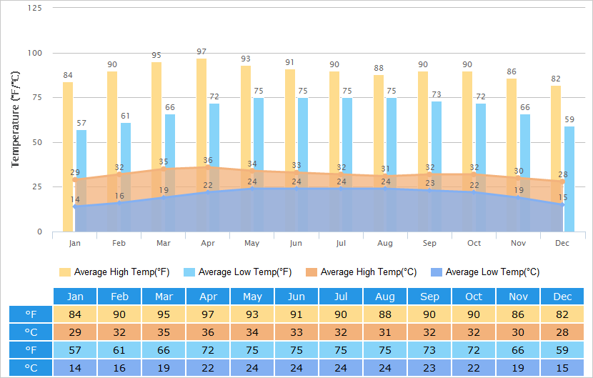 Average High/Low Temperatures Graph for Chiang Mai