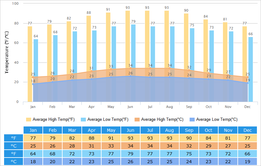 Average High/Low Temperatures Graph for Da Nang