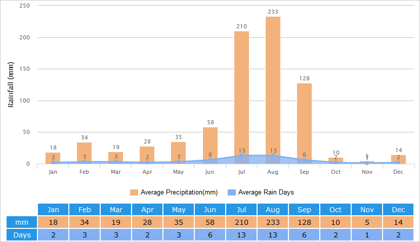 Average Rainfall Graph for Delhi