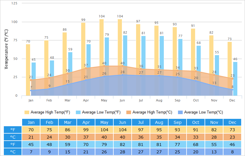 Average High/Low Temperatures Graph for Delhi