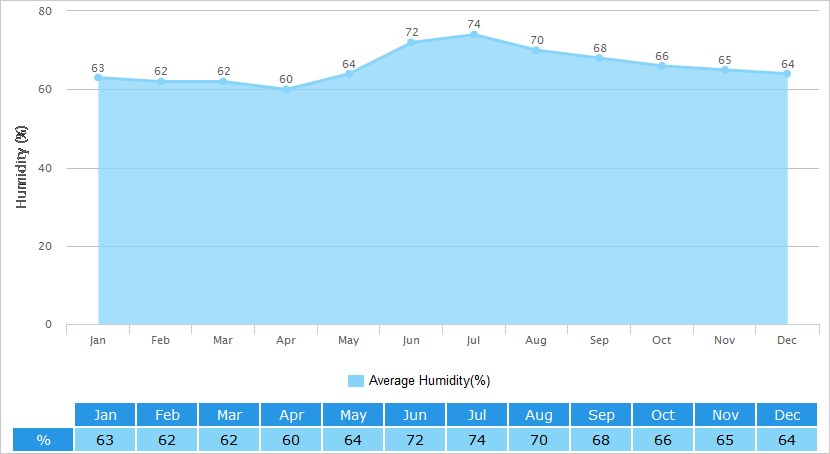 Average Humidity Graph for Hiroshima