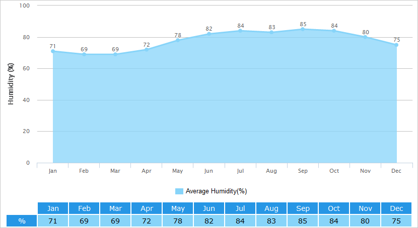 Average Humidity Graph for Ho Chi Minh City