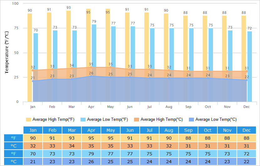 Average High/Low Temperatures Graph for Ho Chi Minh City