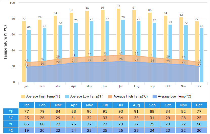 Average High/Low Temperatures Graph for Hoi An