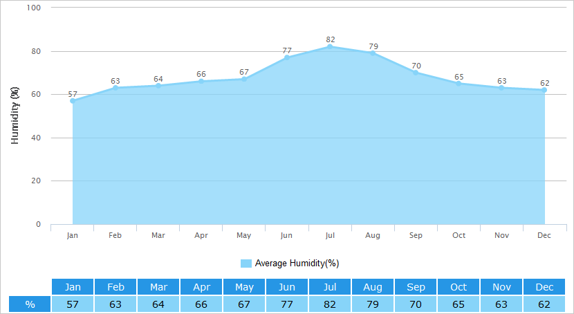 Average Humidity Graph for Mount Fuji