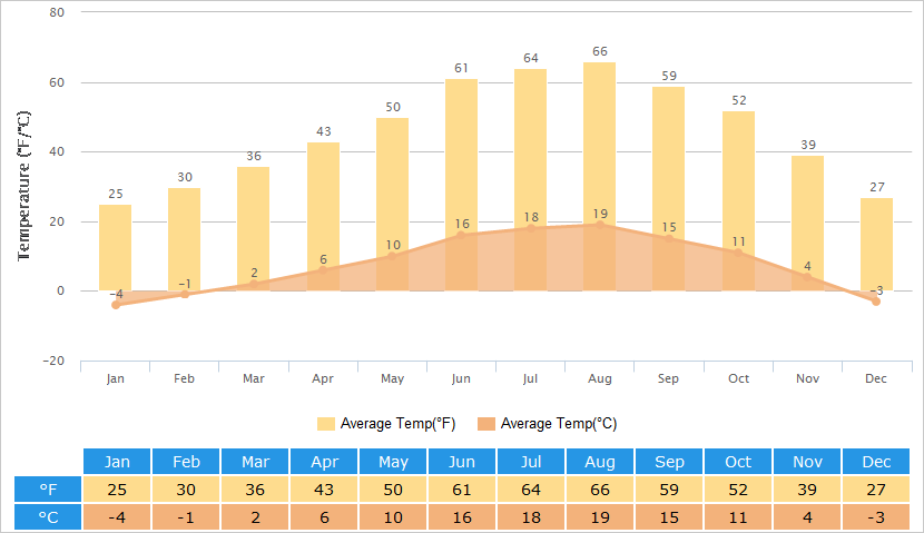 Average Temperatures Graph for Mount Fuji