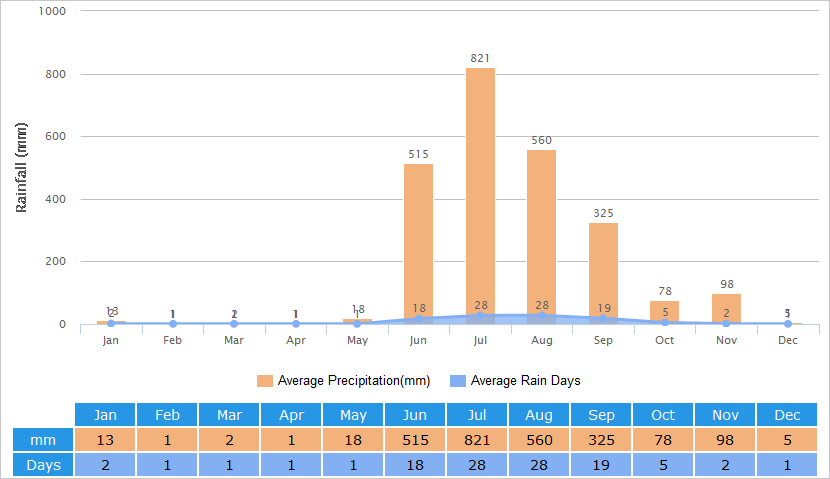 Average Rainfall Graph for Mumbai