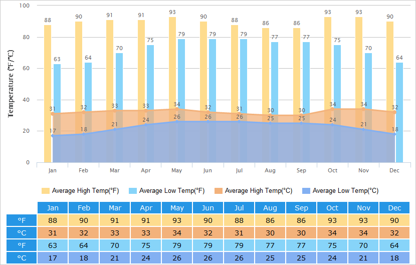 Average High/Low Temperatures Graph for Mumbai