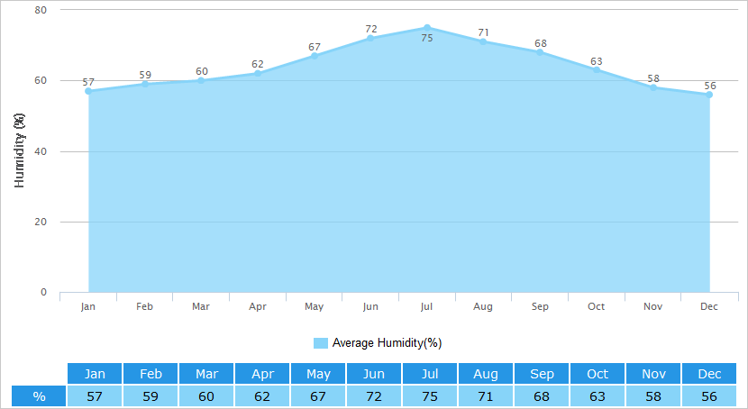 Average Humidity Graph for Osaka