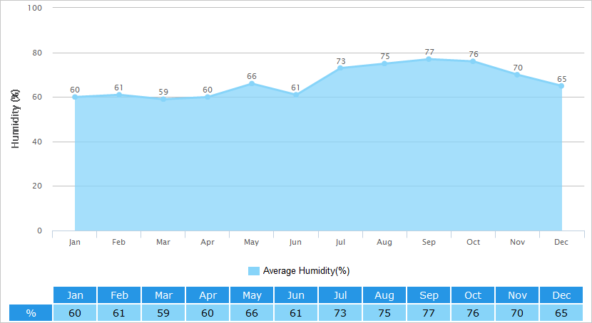 Average Humidity Graph for Siem Reap