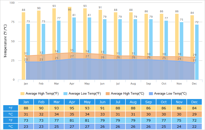 Average High/Low Temperatures Graph for Siem Reap