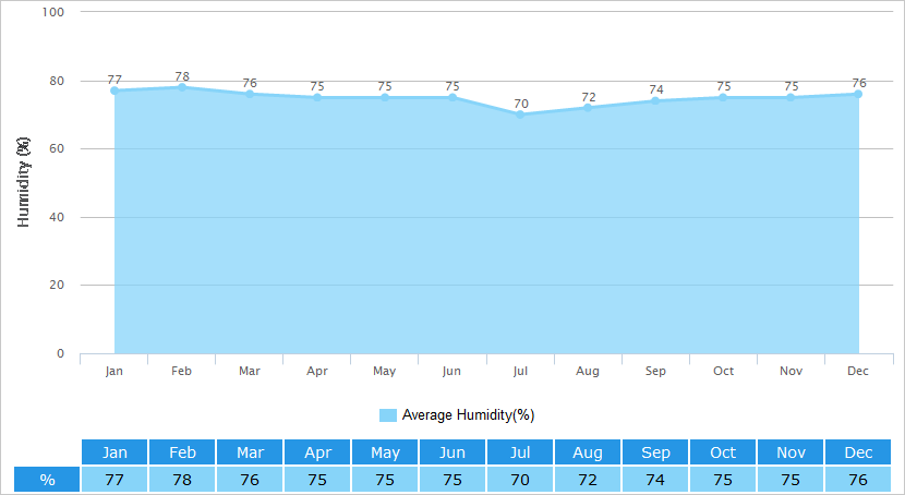 Average Humidity Graph for Taipei