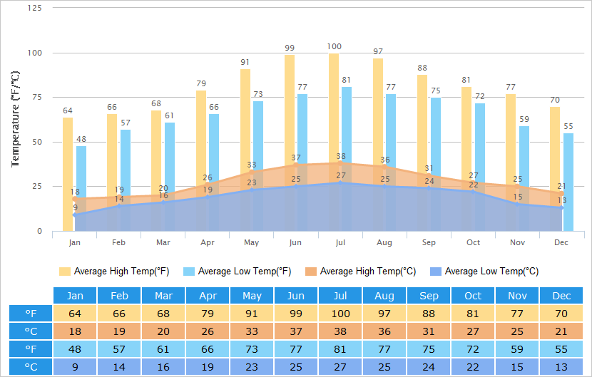 Average High/Low Temperatures Graph for Taipei