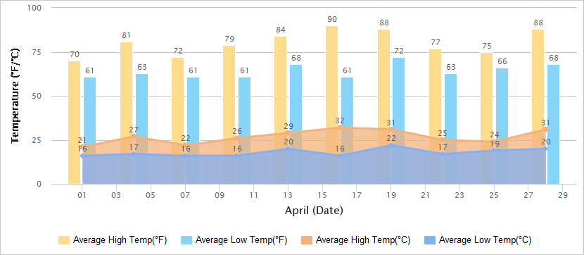 Temperatures Graph of Taipei in October