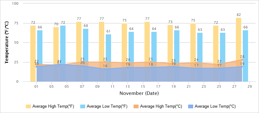 Temperatures Graph of Taipei in May